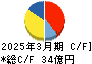 西川計測 キャッシュフロー計算書 2025年3月期