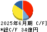 西川計測 キャッシュフロー計算書 2025年6月期 西川計測 キャッシュフロー計算書 2025年6月期