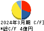 中日本興業 キャッシュフロー計算書 2024年3月期 中日本興業 キャッシュフロー計算書 2024年3月期