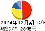 戸上電機製作所 キャッシュフロー計算書 2024年12月期
