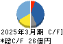 ムトー精工 キャッシュフロー計算書 2025年3月期