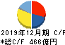 ＴＨＫ キャッシュフロー計算書 2019年12月期