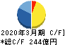 前田道路 キャッシュフロー計算書 2020年3月期