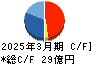 ラサ商事 キャッシュフロー計算書 2025年3月期 ラサ商事 キャッシュフロー計算書 2025年3月期