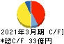 弘電社 キャッシュフロー計算書 2021年3月期
