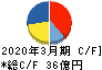 岡山県貨物運送 キャッシュフロー計算書 2020年3月期