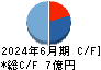 ユニフォームネクスト キャッシュフロー計算書 2024年6月期