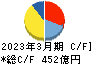 全国保証 キャッシュフロー計算書 2023年3月期 全国保証 キャッシュフロー計算書 2023年3月期