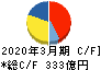 スカパーＪＳＡＴホールディングス キャッシュフロー計算書 2020年3月期