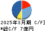 ロブテックス キャッシュフロー計算書 2025年3月期 ロブテックス キャッシュフロー計算書 2025年3月期