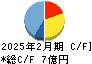ソーバル キャッシュフロー計算書 2025年2月期