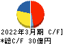 ニッポン高度紙工業 キャッシュフロー計算書 2022年3月期