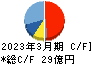 エイジス キャッシュフロー計算書 2023年3月期 エイジス キャッシュフロー計算書 2023年3月期
