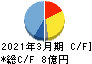 日本プリメックス キャッシュフロー計算書 2021年3月期