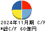 セントラル警備保障 キャッシュフロー計算書 2024年11月期