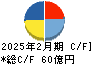 セントラル警備保障 キャッシュフロー計算書 2025年2月期 セントラル警備保障 キャッシュフロー計算書 2025年2月期