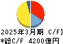 中部電力 キャッシュフロー計算書 2025年3月期