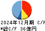 北海道中央バス キャッシュフロー計算書 2024年12月期
