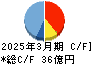 北海道中央バス キャッシュフロー計算書 2025年3月期 北海道中央バス キャッシュフロー計算書 2025年3月期
