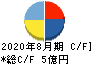 日本ＰＣサービス キャッシュフロー計算書 2020年8月期