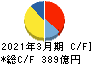 上組 キャッシュフロー計算書 2021年3月期