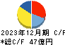 ファインシンター キャッシュフロー計算書 2023年12月期 ファインシンター キャッシュフロー計算書 2023年12月期