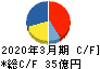 ラサ工業 キャッシュフロー計算書 2020年3月期 ラサ工業 キャッシュフロー計算書 2020年3月期