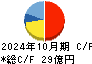 丸千代山岡家 キャッシュフロー計算書 2024年10月期