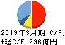 東急建設 キャッシュフロー計算書 2019年3月期