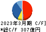 住友倉庫 キャッシュフロー計算書 2023年3月期