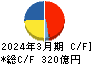 日油 キャッシュフロー計算書 2024年3月期 日油 キャッシュフロー計算書 2024年3月期