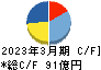 藤田観光 キャッシュフロー計算書 2023年3月期