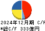 ＪＶＣケンウッド キャッシュフロー計算書 2024年12月期