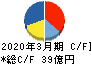 元気寿司 キャッシュフロー計算書 2020年3月期