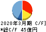 小松マテーレ キャッシュフロー計算書 2020年3月期