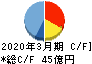 小松マテーレ キャッシュフロー計算書 2020年3月期 小松マテーレ キャッシュフロー計算書 2020年3月期