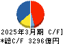 富士通 キャッシュフロー計算書 2025年3月期