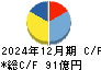 あすか製薬ホールディングス キャッシュフロー計算書 2024年12月期