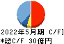 ロゴスホールディングス キャッシュフロー計算書 2022年5月期 ロゴスホールディングス キャッシュフロー計算書 2022年5月期