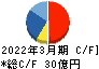 豊和工業 キャッシュフロー計算書 2022年3月期
