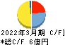 伊豆シャボテンリゾート キャッシュフロー計算書 2022年3月期