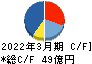 カーリットホールディングス キャッシュフロー計算書 2022年3月期