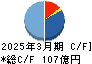 東亜道路工業 キャッシュフロー計算書 2025年3月期