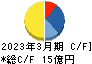 木村工機 キャッシュフロー計算書 2023年3月期