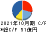 日本ハウスホールディングス キャッシュフロー計算書 2021年10月期