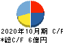 マネジメントソリューションズ キャッシュフロー計算書 2020年10月期 マネジメントソリューションズ キャッシュフロー計算書 2020年10月期