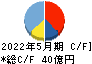 Ｓａｎｓａｎ キャッシュフロー計算書 2022年5月期