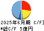 ブロードバンドセキュリティ キャッシュフロー計算書 2025年6月期
