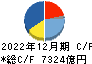 パナソニックホールディングス キャッシュフロー計算書 2022年12月期