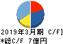 タツミ キャッシュフロー計算書 2019年3月期 タツミ キャッシュフロー計算書 2019年3月期